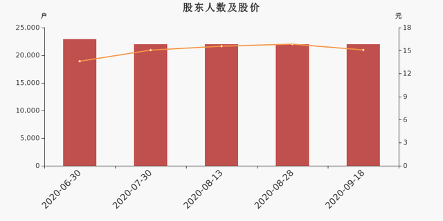 嘉事堂戶均流通