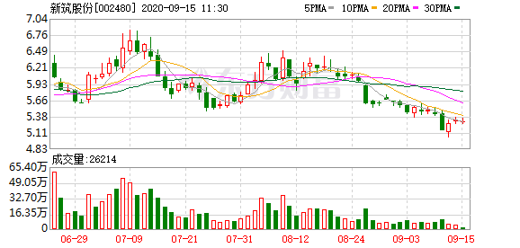 新筑股份股東戶數(shù)