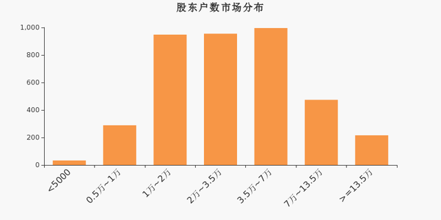 股东户数与股价