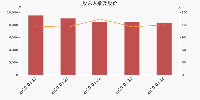 股东户数与股本