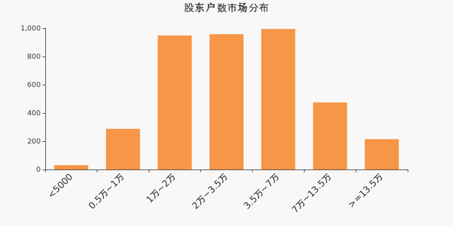 股東戶數(shù)與股價(jià)