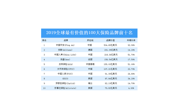 全球保險(xiǎn)品牌排名.png
