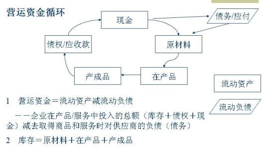 營運(yùn)資本計(jì)算公式 營運(yùn)資本計(jì)算公式