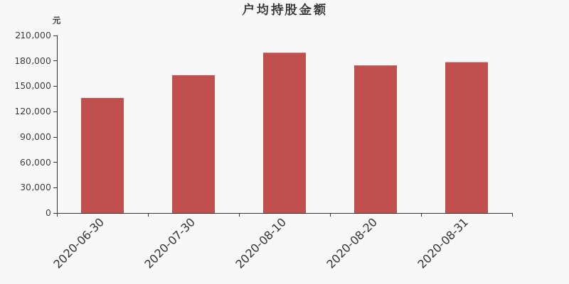 流通市值，戶均持股，流通股本，總股本