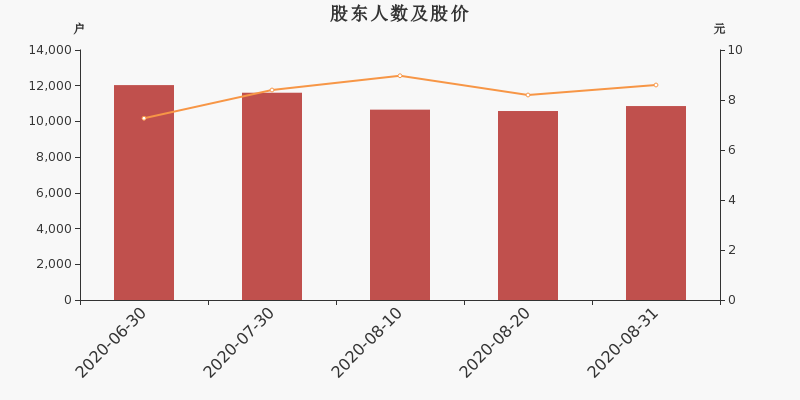 股東戶數(shù)，股價