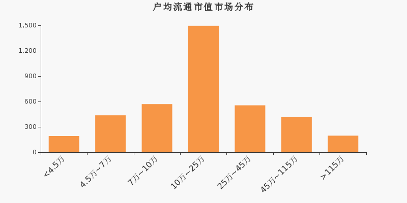 流通市值，戶均持股，A股，市場分布