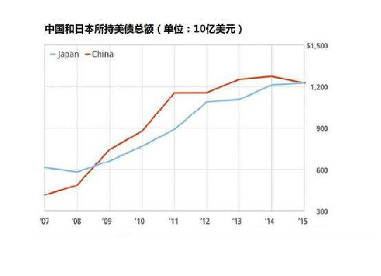中國持有美國國債1.png