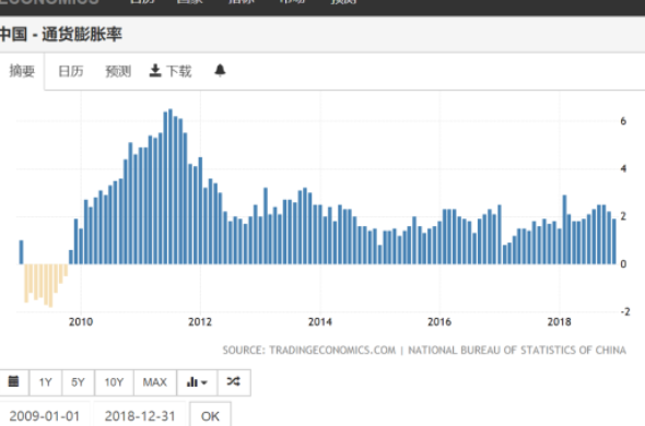 中国近10年通货膨胀率总结 有哪些东西在高通胀下涨得更快?