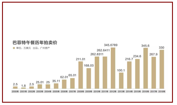 巴菲特午餐价格一次多少钱