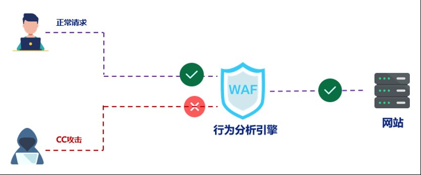 DDoS攻击和WAF防御，它们之间有何本质区别？  第1张