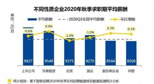 2020秋招平均月薪8688元.jpg 2020秋招平均月薪8688元.jpg