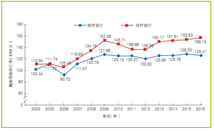 中国心血管病患达3.3亿