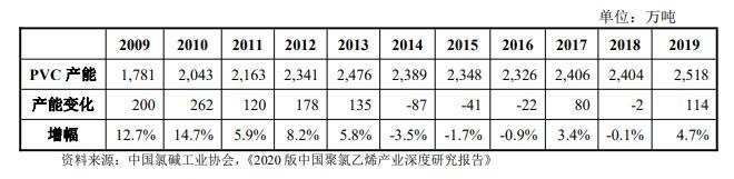 2009-2019 年中国 PVC 产能变化情况.jpg