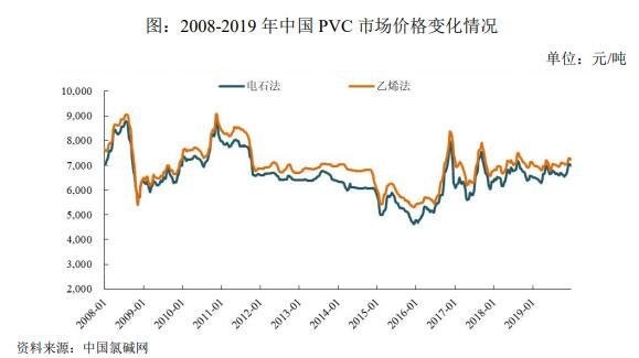 2008-2019 年中国 PVC 市场价格变化情况.jpg