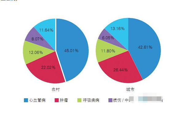 中国心血管病患达3.3亿