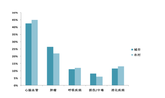 中国心血管病患达3.3亿