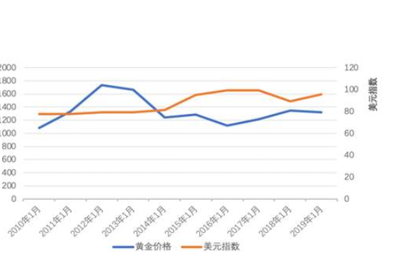 黃金與美元.png 黃金與美元.png