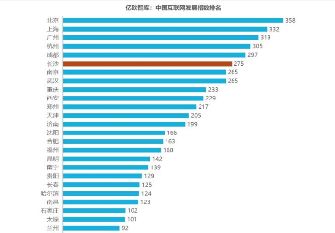 發(fā)展指數(shù)排名.png