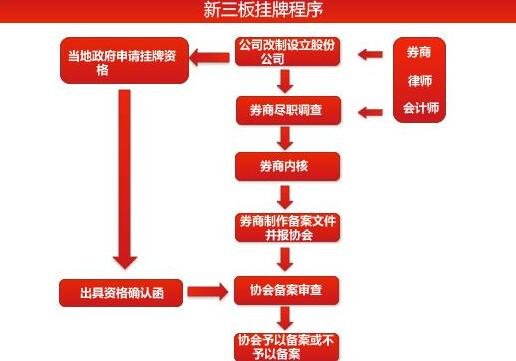 新三板掛牌程序.jpg