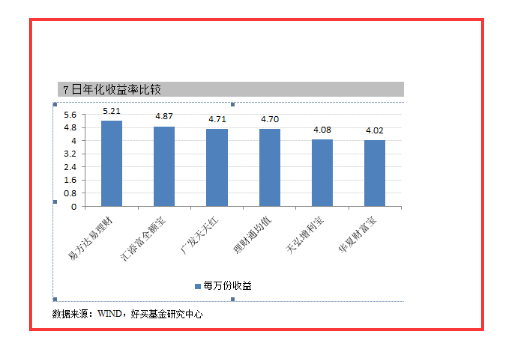 余額寶7日年化收益率