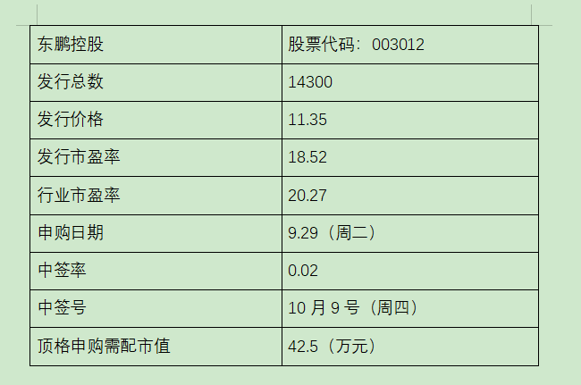 東鵬控股中簽號