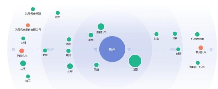 影響需求彈性的因素