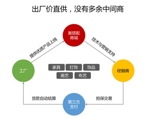 互聯網銷售