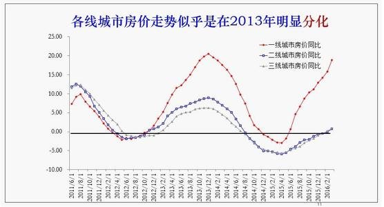 中国城市房价排行榜