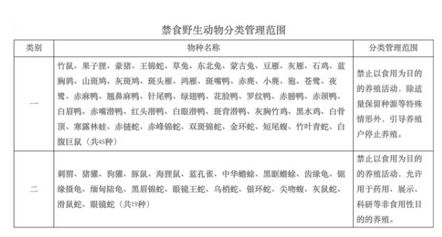 45种野生动物年底前停止养殖 停止养殖都有哪些野生动物？