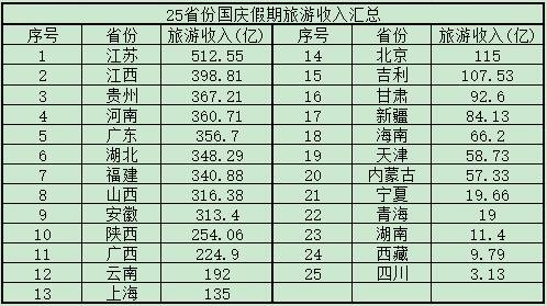25省份发布国庆假期旅游收入.jpg