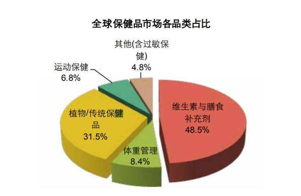 保健品市場1.png 保健品市場1.png