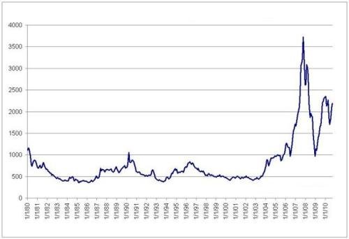 直達(dá)國際期貨