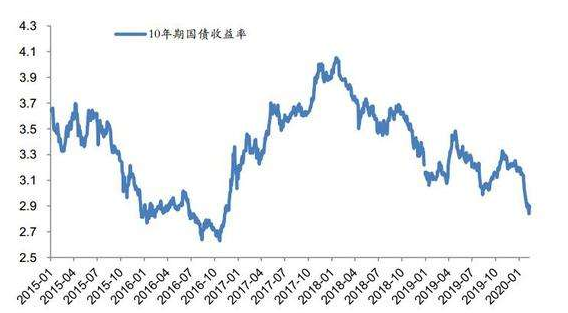 中国国债收益率.png