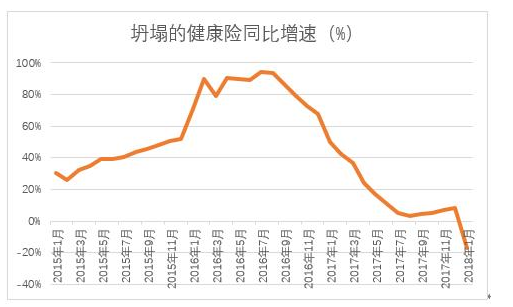健康險(xiǎn)增速.png 健康險(xiǎn)增速.png