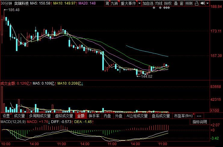 奕瑞科技股票走勢(shì).jpg 奕瑞科技股票走勢(shì).jpg