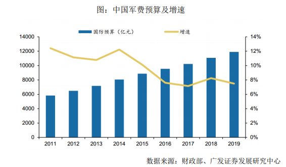 中國軍費(fèi)預(yù)算及增速.png