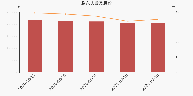 股東戶數(shù)，股價(jià)