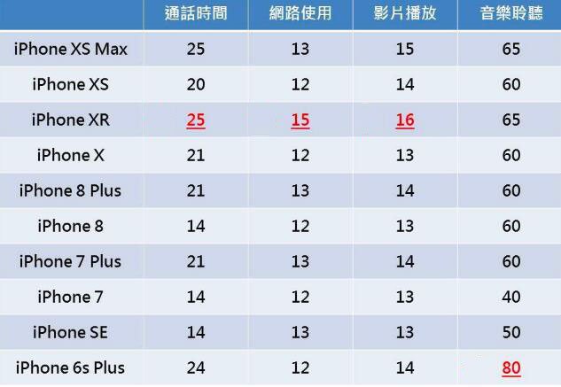 苹果手机续航能力排行,iphone12mini和iphone11大对比