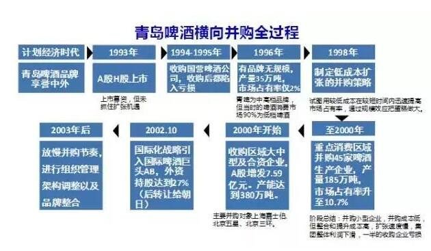 青岛啤酒的并购过程.jpg