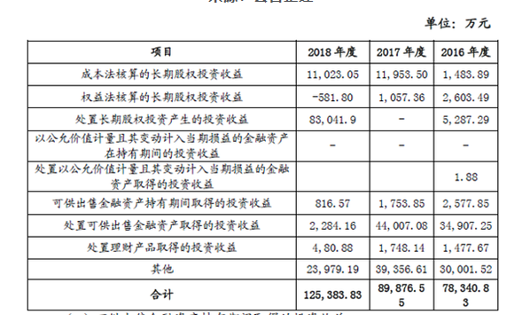 電廣傳媒投資收益.png 電廣傳媒投資收益.png