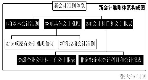 新會(huì)計(jì)準(zhǔn)則 新會(huì)計(jì)準(zhǔn)則