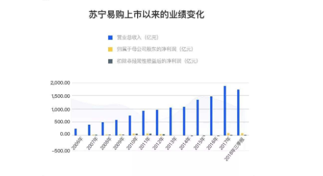蘇寧業(yè)績.png 蘇寧業(yè)績.png