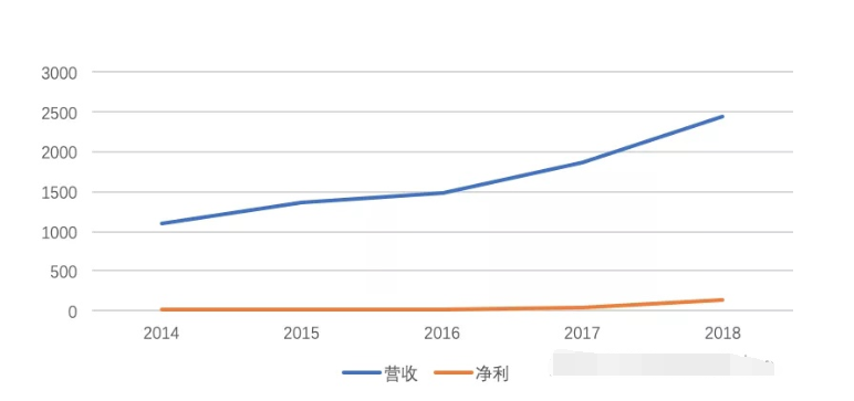 蘇寧易購營收.png 蘇寧易購營收.png