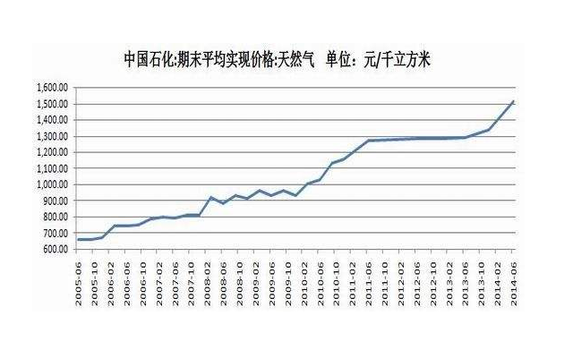 天然氣價(jià)格.png