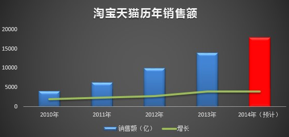 2019年的淘宝双11成交额介绍 淘宝网有多少种商业模式?