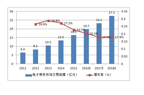 中国电子商务行业发展1.png
