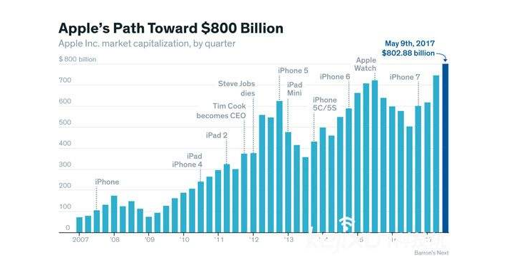 10016 亿！苹果成为世界上第一家价值万亿美元的公司！