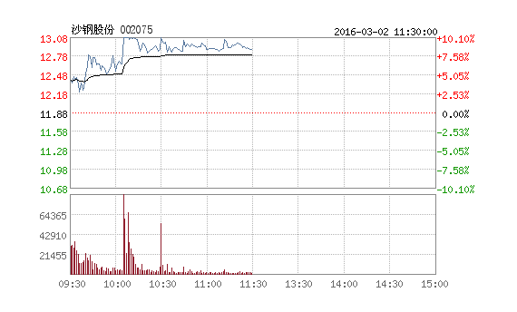 沙鋼股份k線.png 沙鋼股份k線.png