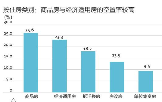商品房經(jīng)濟適用房空置率.png