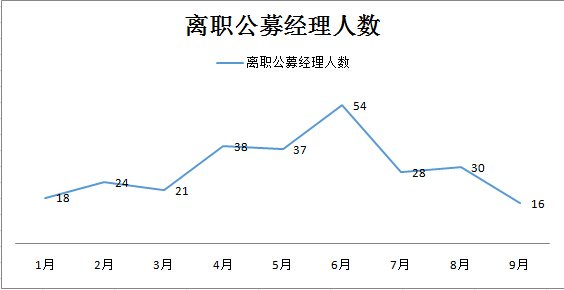 基金經(jīng)理辭職